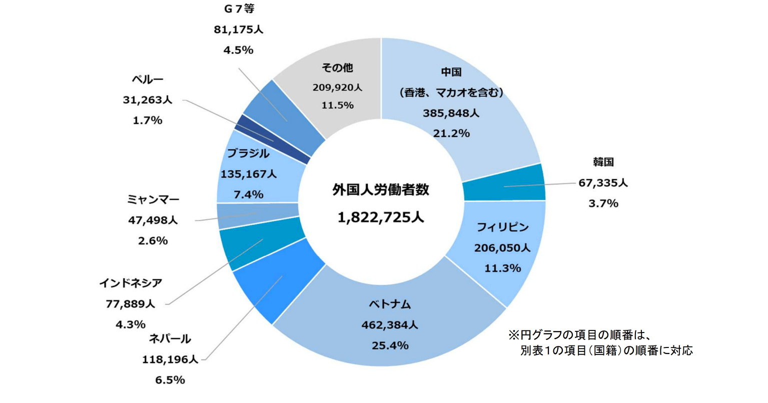 日本で就労する国籍別外国人の割合（2022年10月末現在）