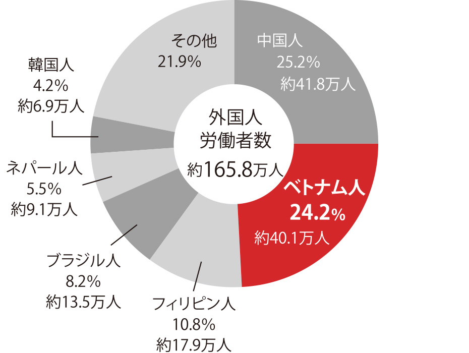 日本で就労する国籍別外国人の割合（2019年10月現在）