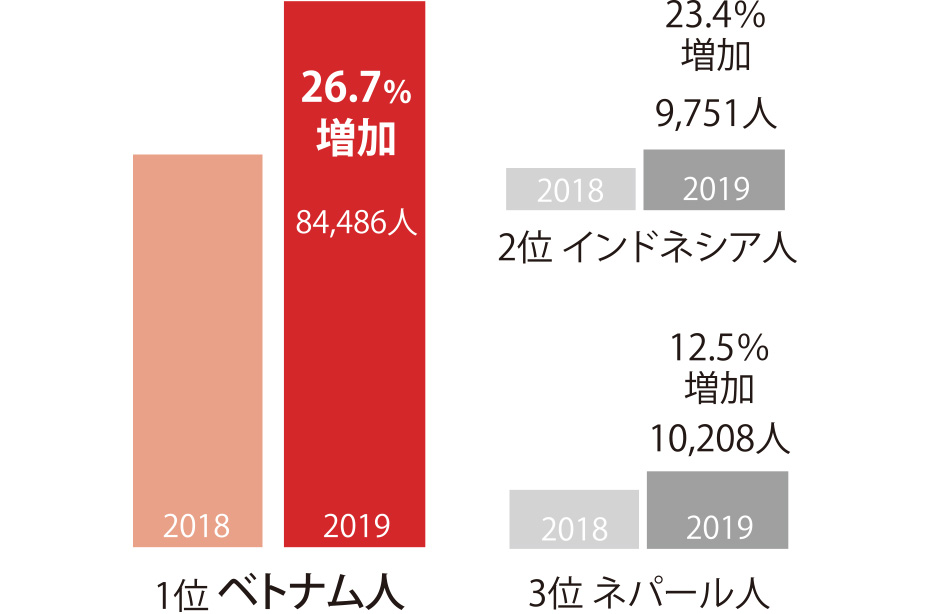 日本で年間増加した国籍別外国人の上位3カ国（2019年10月現在）