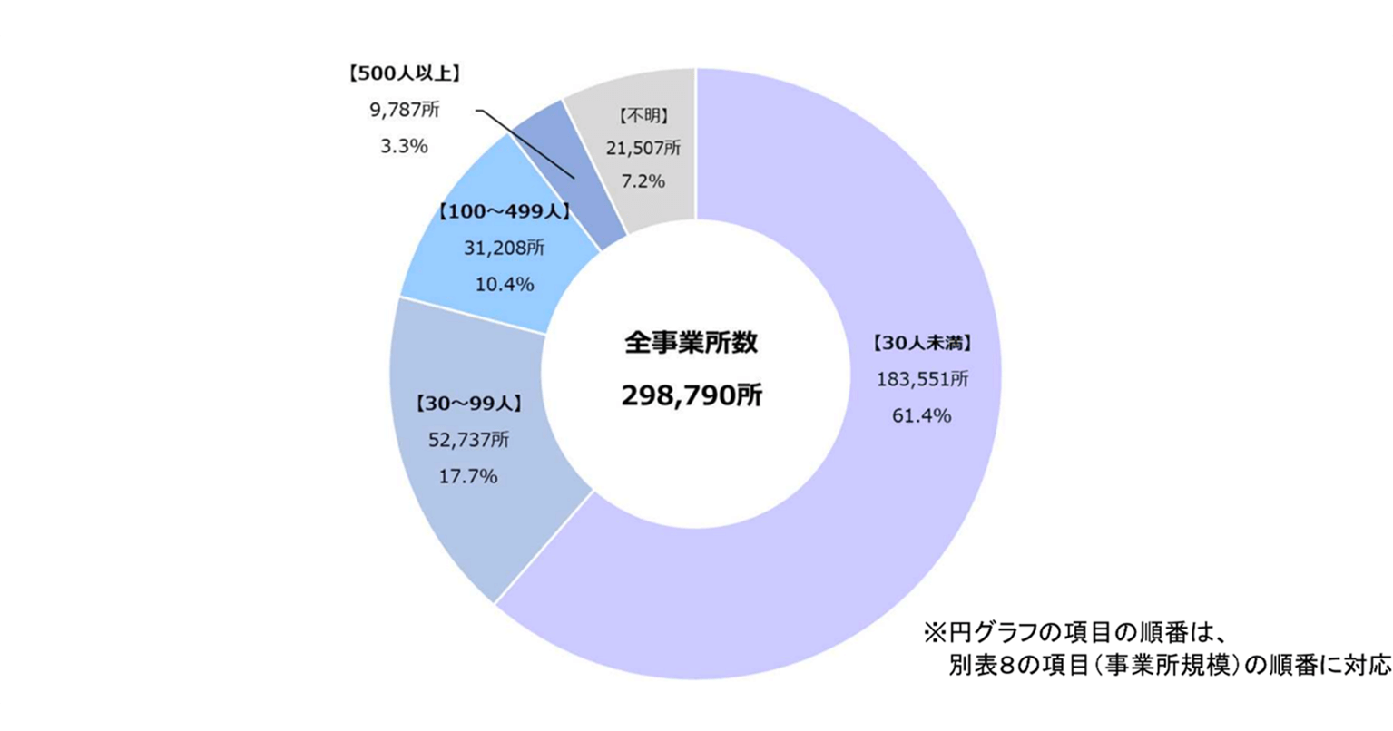 日本における事業所規模別外国人動労者数（2022年10月末現在）