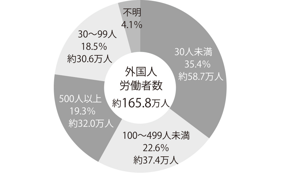 日本における事業所規模別外国人動労者数（2019年10月現在）
