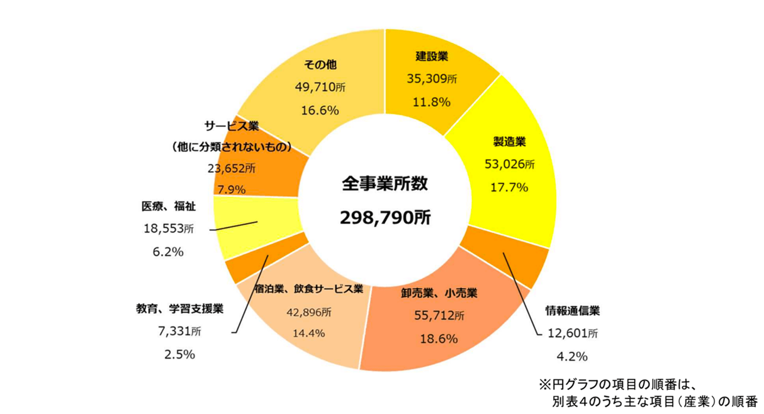 日本における産業別外国人労働者数（2022年10月末現在）