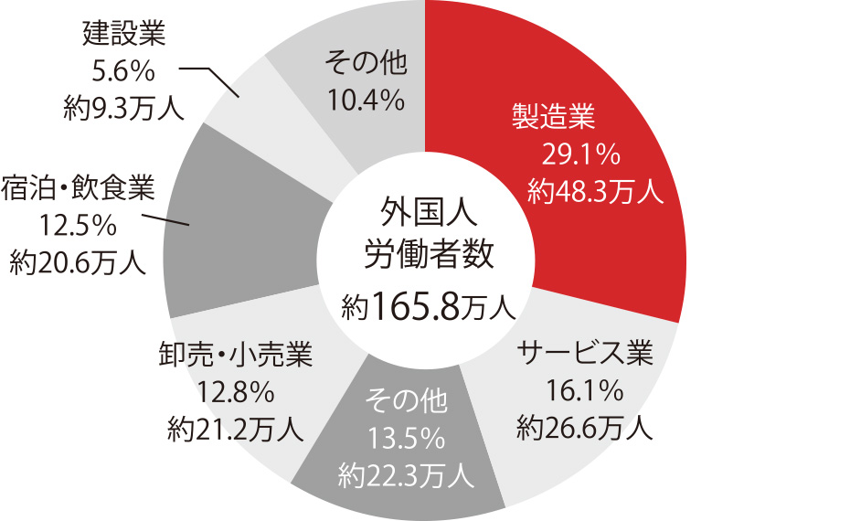 日本における産業別外国人労働者数（2019年10月現在）